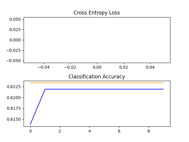 cross-entropy loss and accuracy of 200px by 200px model