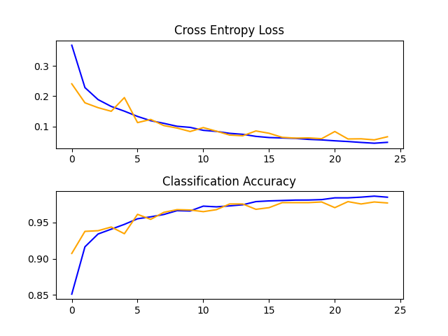 cross-entropy loss and accuracy of 32px by 32px model