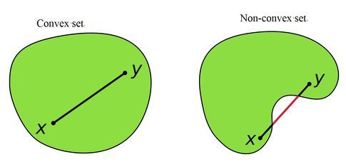 Convex set example