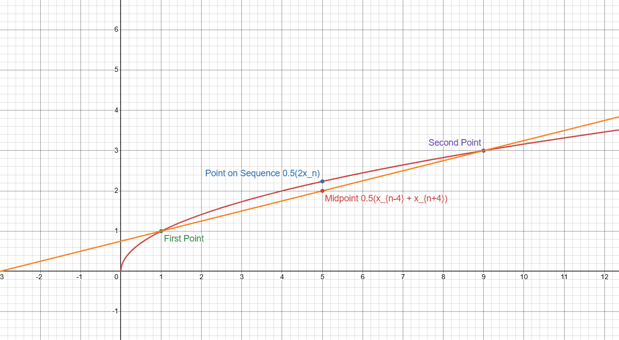 Graph of a sequence with the midpoint inequality