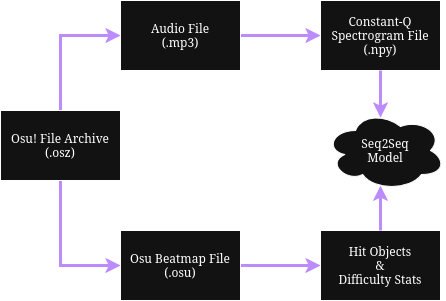 A basic model idea using Seq2Seq