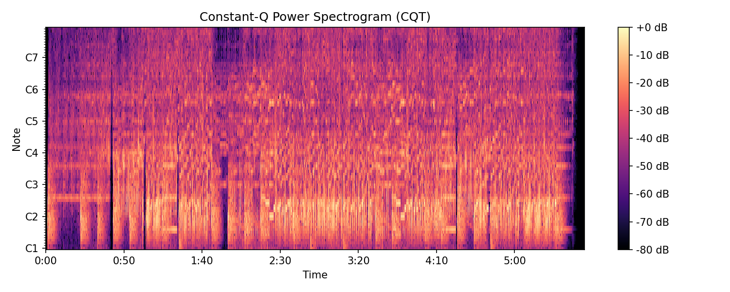 Example of a Constant-Q spectrogram