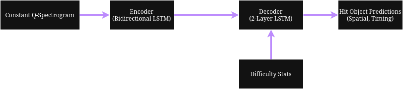 Our original Seq2Seq model idea